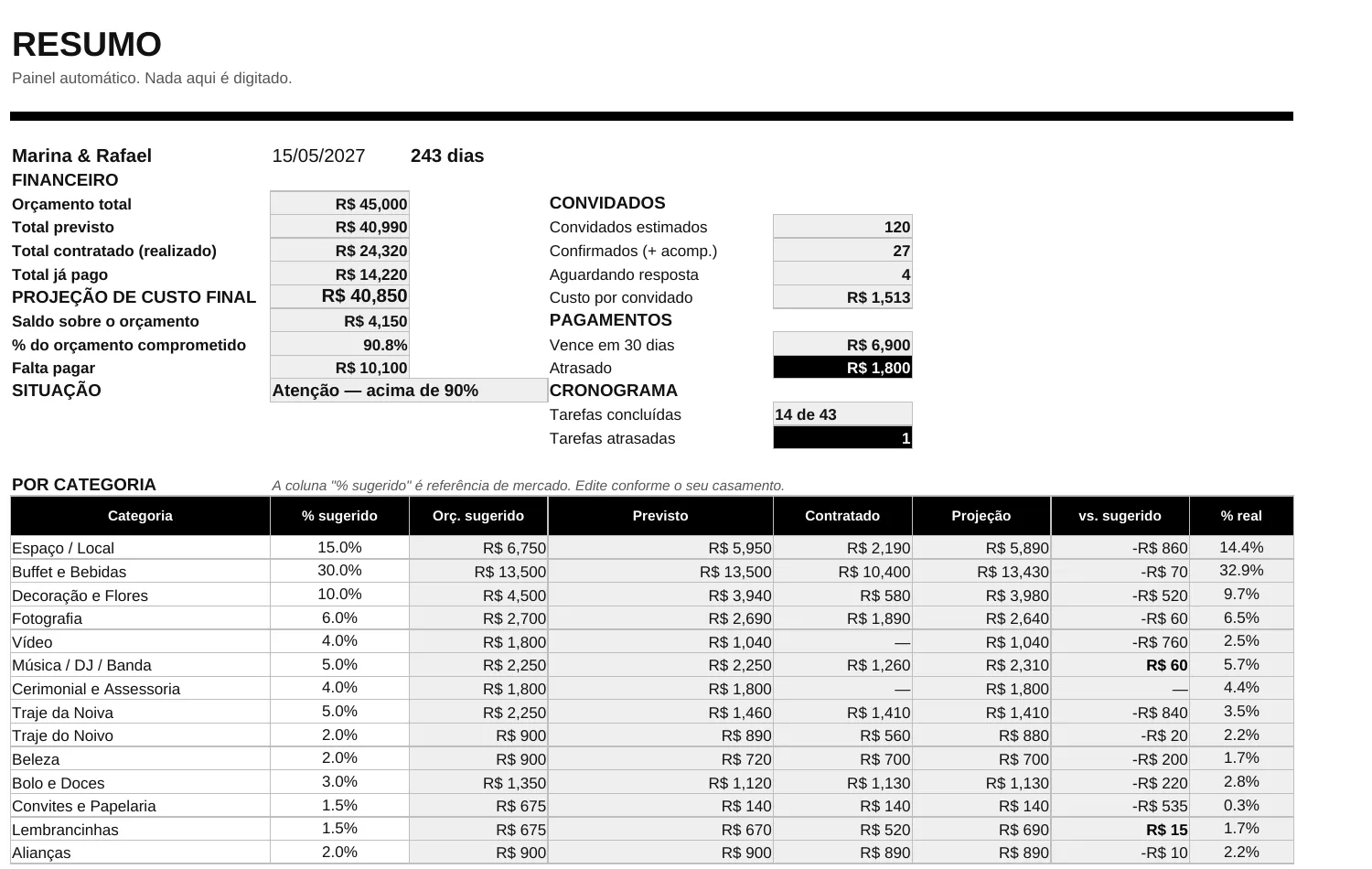 Print real da aba Resumo da planilha, com orçamento total, projeção de custo final, alerta de 'Atenção — acima de 90%' e a distribuição por categoria.